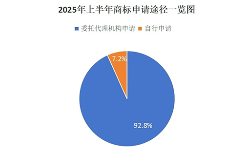临夏市用商标局数据说明商标代理机构存在的重要性，九成以上的商标申请是通过代理机构代为办理。